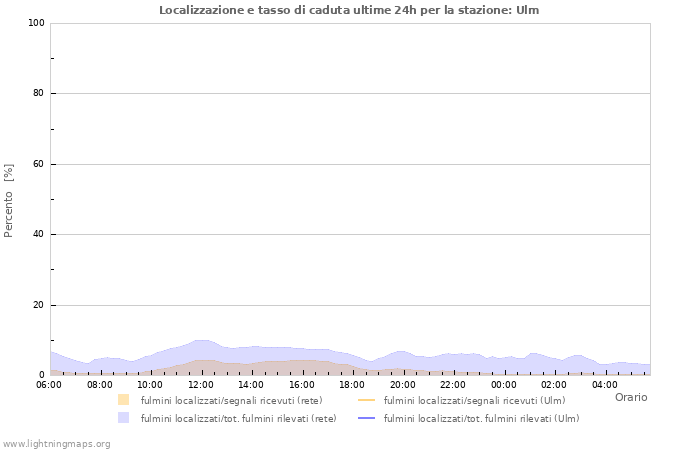 Grafico: Localizzazione e tasso di caduta