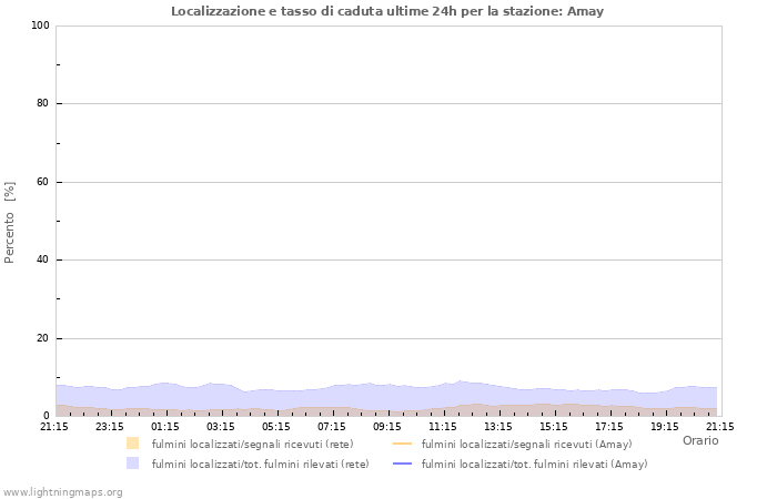 Grafico: Localizzazione e tasso di caduta