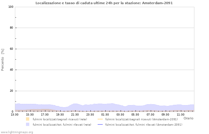 Grafico: Localizzazione e tasso di caduta