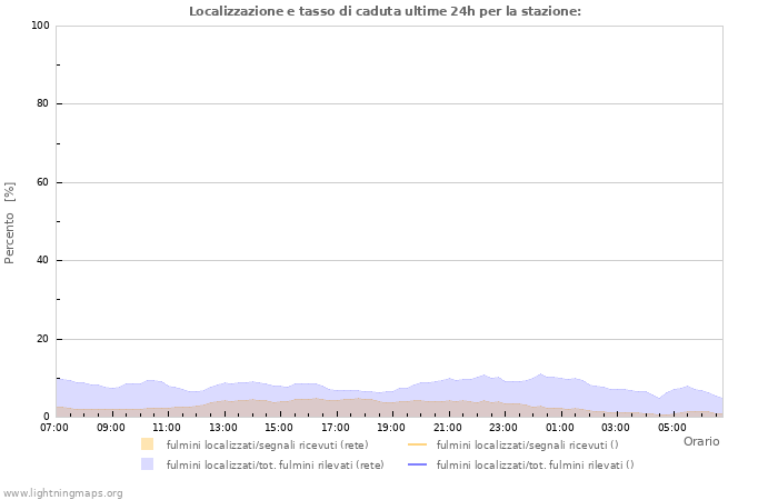 Grafico: Localizzazione e tasso di caduta