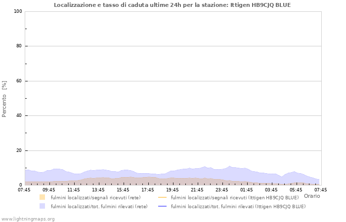 Grafico: Localizzazione e tasso di caduta