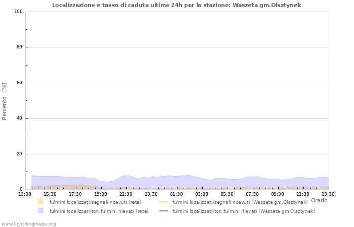 Grafico: Localizzazione e tasso di caduta