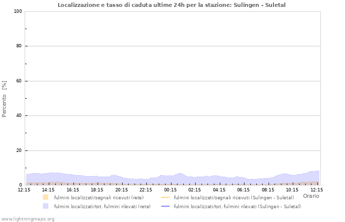 Grafico: Localizzazione e tasso di caduta