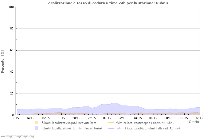 Grafico: Localizzazione e tasso di caduta