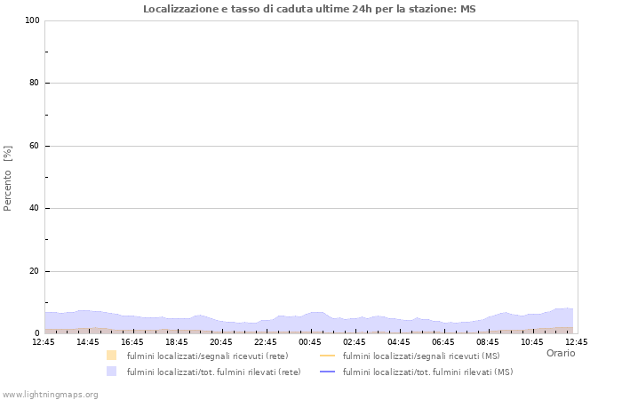 Grafico: Localizzazione e tasso di caduta