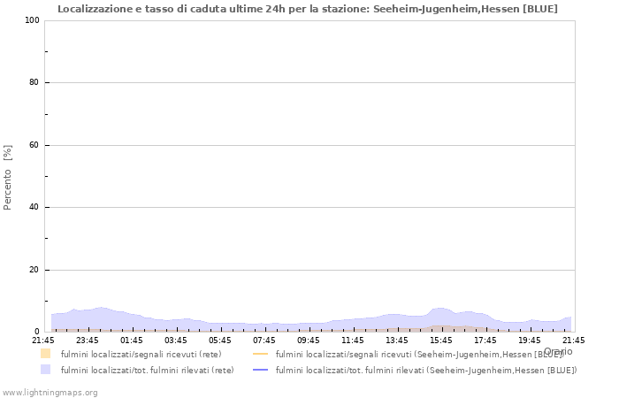 Grafico: Localizzazione e tasso di caduta