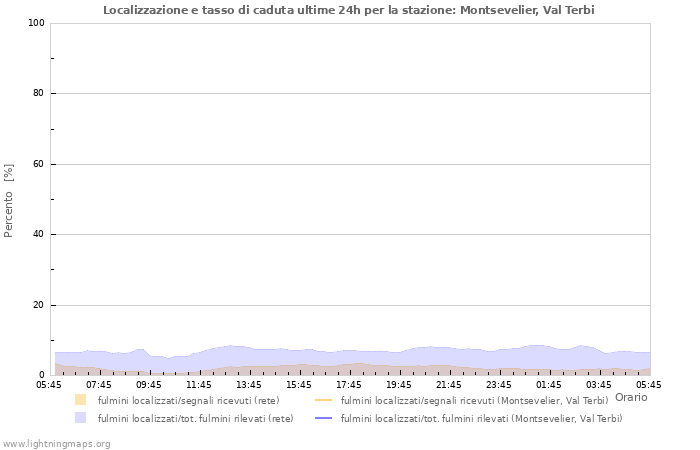 Grafico: Localizzazione e tasso di caduta