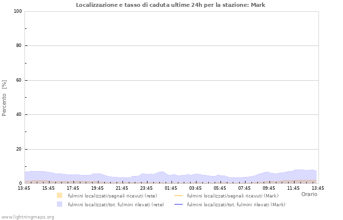 Grafico: Localizzazione e tasso di caduta