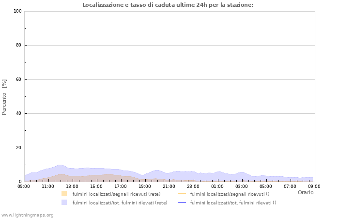 Grafico: Localizzazione e tasso di caduta