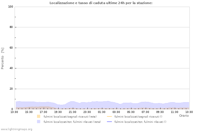 Grafico: Localizzazione e tasso di caduta