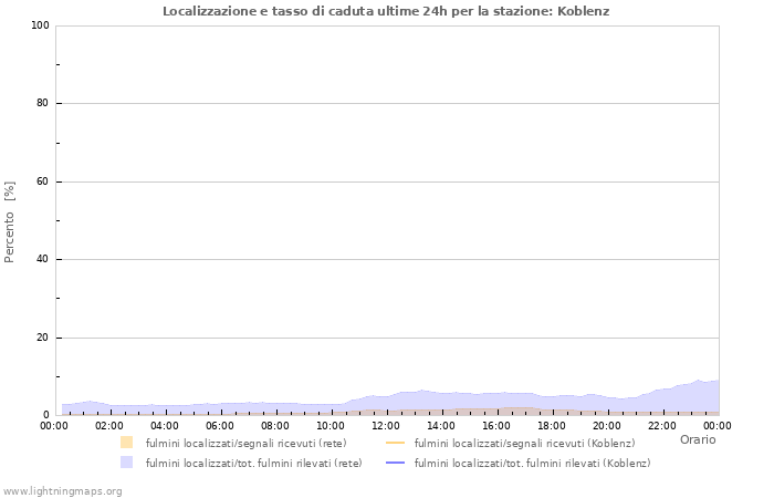 Grafico: Localizzazione e tasso di caduta