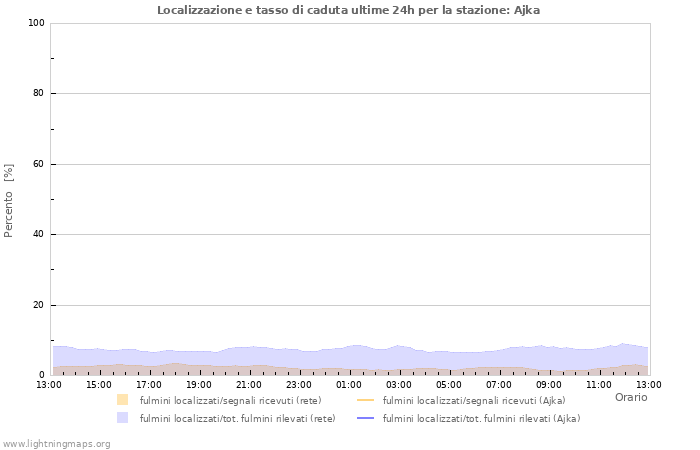 Grafico: Localizzazione e tasso di caduta