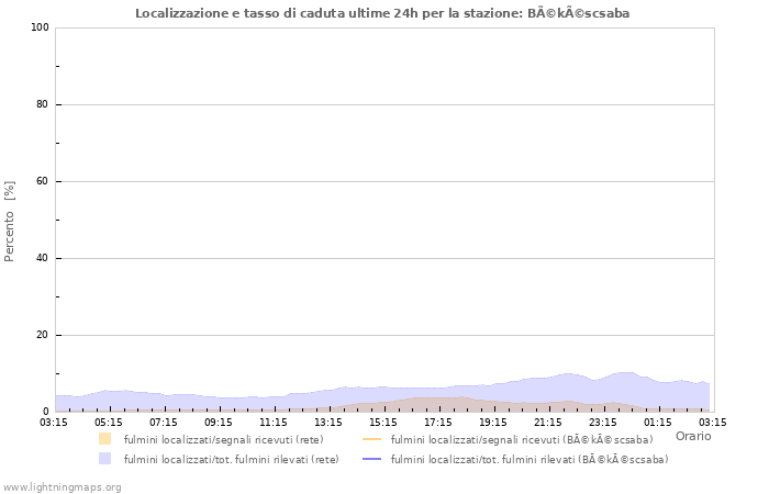 Grafico: Localizzazione e tasso di caduta