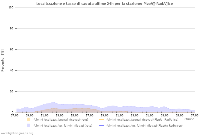 Grafico: Localizzazione e tasso di caduta