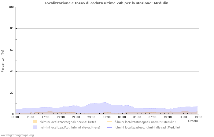 Grafico: Localizzazione e tasso di caduta