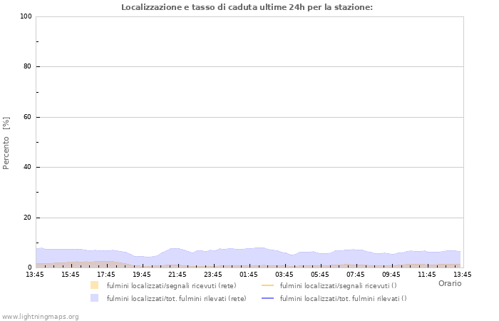 Grafico: Localizzazione e tasso di caduta