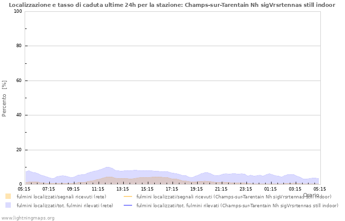 Grafico: Localizzazione e tasso di caduta