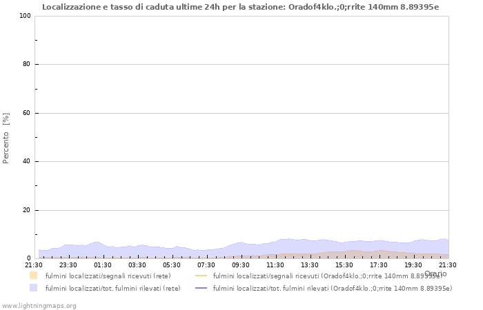 Grafico: Localizzazione e tasso di caduta