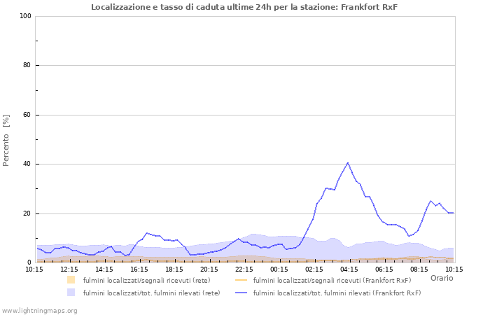 Grafico: Localizzazione e tasso di caduta