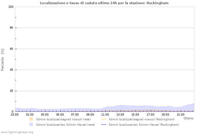 Grafico: Localizzazione e tasso di caduta