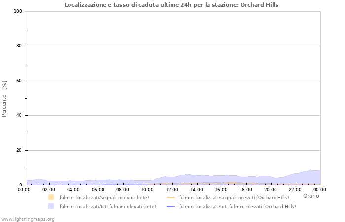 Grafico: Localizzazione e tasso di caduta