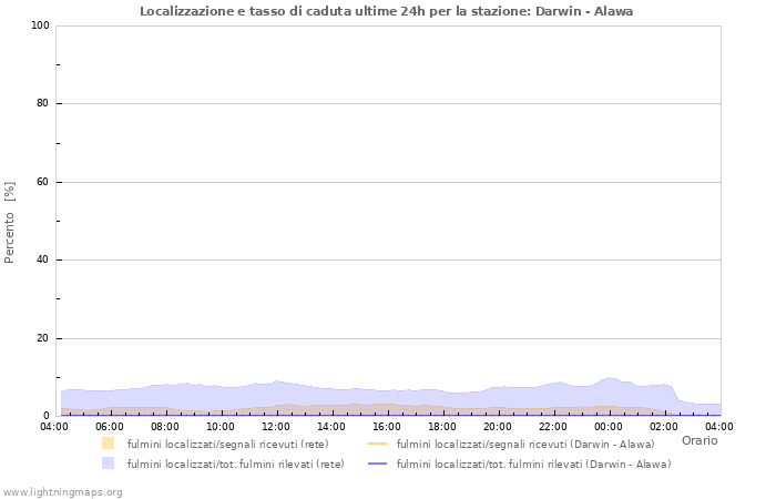 Grafico: Localizzazione e tasso di caduta