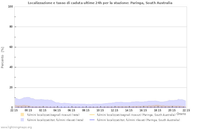 Grafico: Localizzazione e tasso di caduta