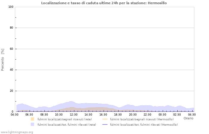 Grafico: Localizzazione e tasso di caduta