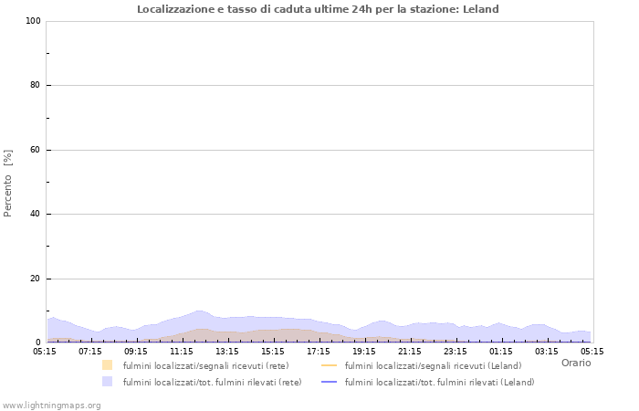 Grafico: Localizzazione e tasso di caduta