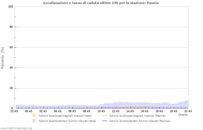 Grafico: Localizzazione e tasso di caduta