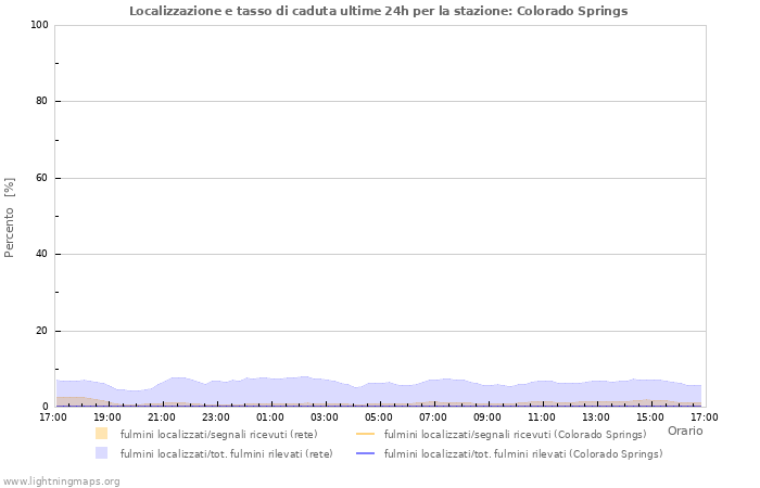 Grafico: Localizzazione e tasso di caduta