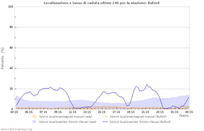 Grafico: Localizzazione e tasso di caduta