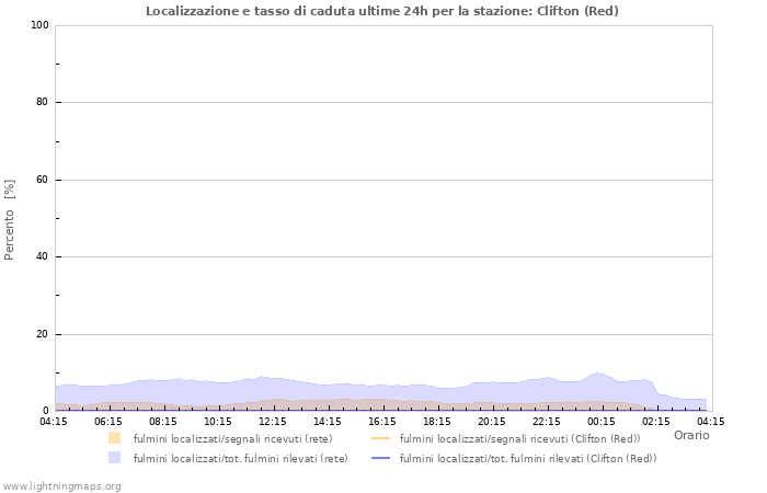 Grafico: Localizzazione e tasso di caduta