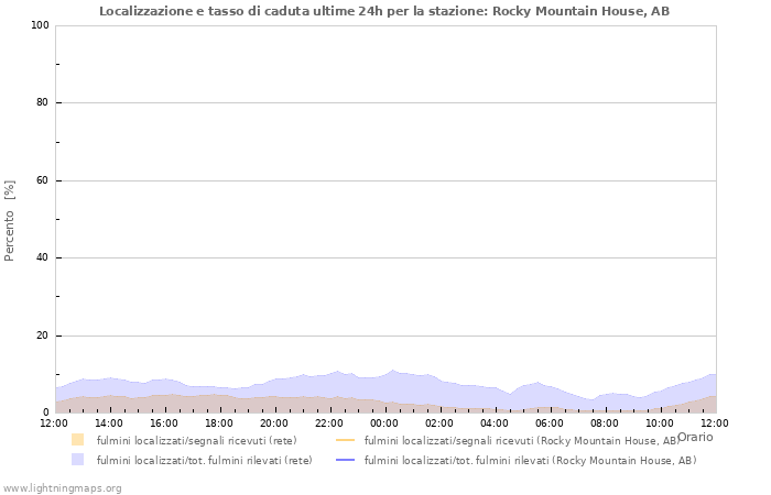 Grafico: Localizzazione e tasso di caduta