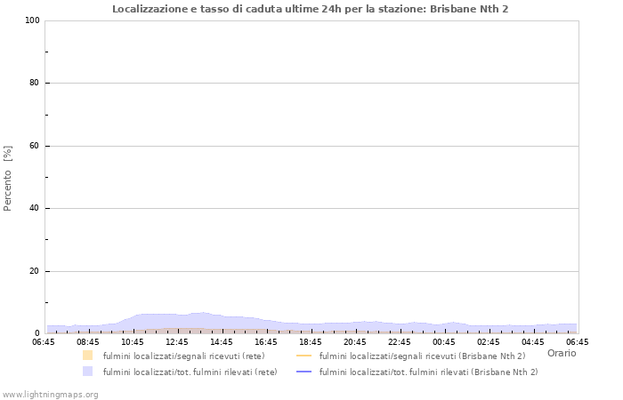 Grafico: Localizzazione e tasso di caduta