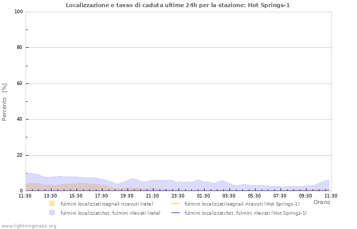 Grafico: Localizzazione e tasso di caduta