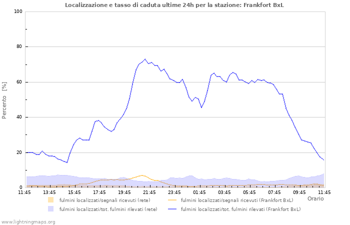 Grafico: Localizzazione e tasso di caduta