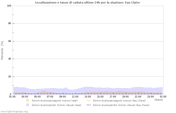 Grafico: Localizzazione e tasso di caduta