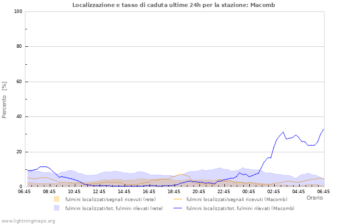 Grafico: Localizzazione e tasso di caduta