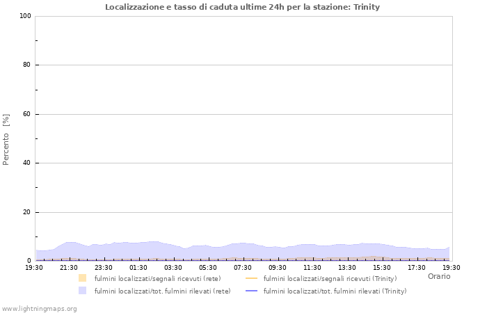 Grafico: Localizzazione e tasso di caduta