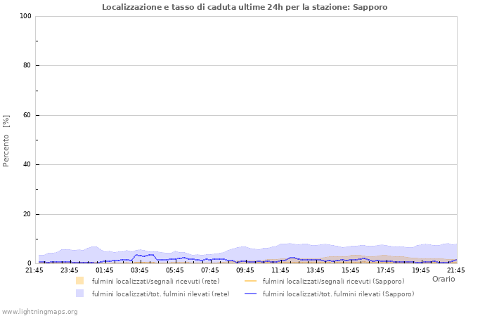 Grafico: Localizzazione e tasso di caduta