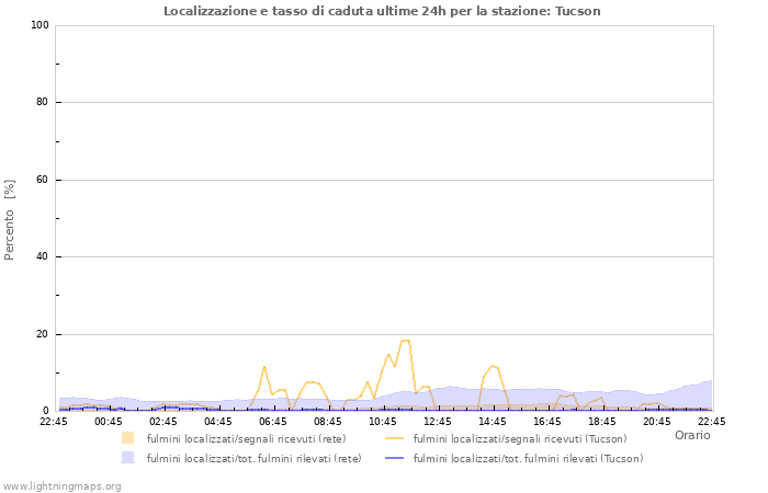 Grafico: Localizzazione e tasso di caduta