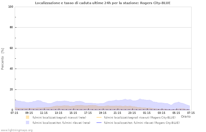 Grafico: Localizzazione e tasso di caduta