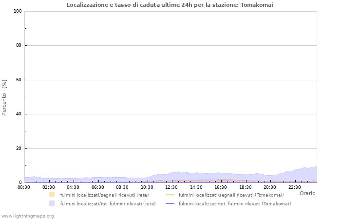 Grafico: Localizzazione e tasso di caduta