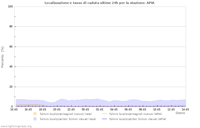 Grafico: Localizzazione e tasso di caduta