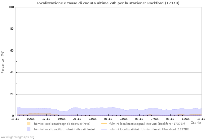 Grafico: Localizzazione e tasso di caduta