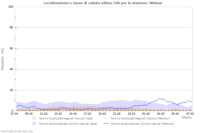 Grafico: Localizzazione e tasso di caduta