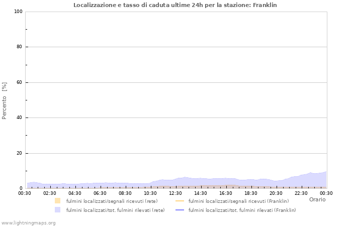 Grafico: Localizzazione e tasso di caduta