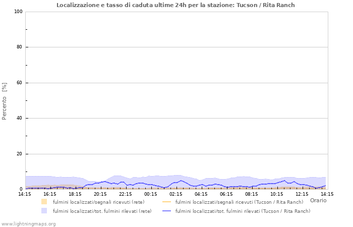 Grafico: Localizzazione e tasso di caduta