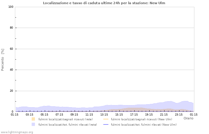 Grafico: Localizzazione e tasso di caduta